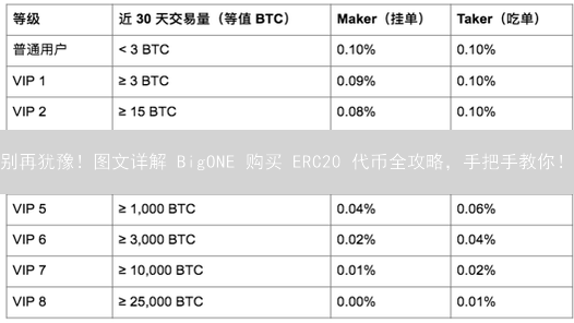 别再犹豫！图文详解 BigONE 购买 ERC20 代币全攻略，手把手教你！